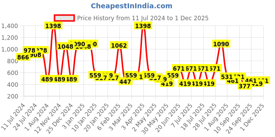myntra.com POOJA RAGENEE Pack Of 2 Full Coverage Non-Padded Cotton Sports Bra pooja ragenee Price History Graph from 11 Jul 2024 to 1 Dec 2025