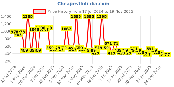 myntra.com POOJA RAGENEE Pack Of 2 Full Coverage Non-Padded Cotton Sports Bra pooja ragenee Price History Graph from 17 Jul 2024 to 18 Nov 2025