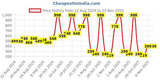 myntra.com POOJA RAGENEE Pack of 2 Full Coverage Non Padded Cotton T-shirt Bra pooja ragenee Price History Graph from 12 Aug 2024 to 22 Nov 2025
