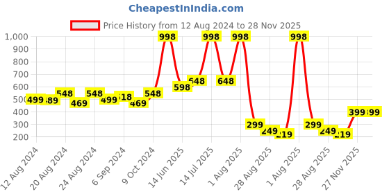 myntra.com POOJA RAGENEE Pack of 2 Full Coverage Non Padded Cotton T-shirt Bra pooja ragenee Price History Graph from 12 Aug 2024 to 27 Nov 2025