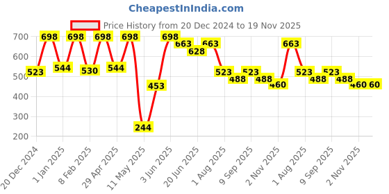 myntra.com POOJA RAGENEE Pack Of 2 Full Coverage Non Padded Cotton Workout Bra pooja ragenee Price History Graph from 20 Dec 2024 to 19 Nov 2025