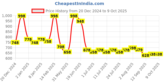 myntra.com POOJA RAGENEE Pack Of 2 Full Coverage Non Padded Everyday Bra pooja ragenee Price History Graph from 20 Dec 2024 to 9 Oct 2025