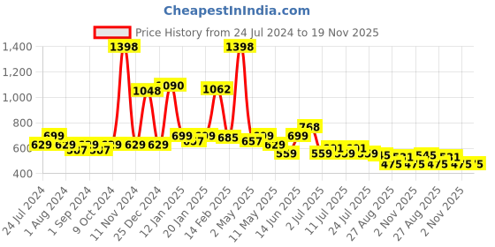 myntra.com POOJA RAGENEE Pack Of 2 Full Coverage Non-Padded Everyday T-Shirt pooja ragenee Price History Graph from 24 Jul 2024 to 19 Nov 2025