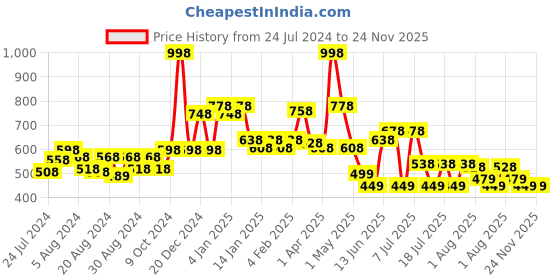 myntra.com POOJA RAGENEE Pack Of 2 Full Coverage Non Padded T-shirt Sports Bra With All Day Comfort pooja ragenee Price History Graph from 24 Jul 2024 to 24 Nov 2025