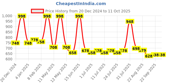 myntra.com POOJA RAGENEE Pack Of 2 Full Coverage Non Padded Underwired Everyday Bra pooja ragenee Price History Graph from 20 Dec 2024 to 10 Oct 2025