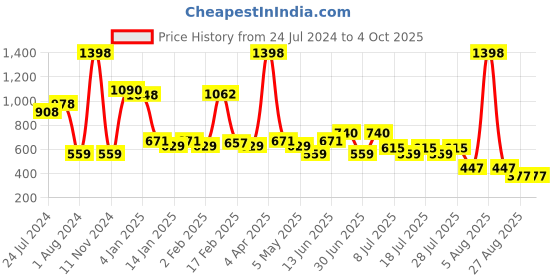 myntra.com POOJA RAGENEE Pack Of 2 Full Coverage Non-Wired Lightly Padded Everyday Bras pooja ragenee Price History Graph from 24 Jul 2024 to 4 Oct 2025