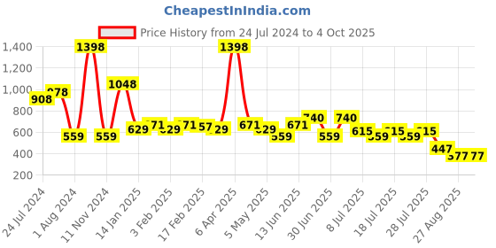 myntra.com POOJA RAGENEE Pack Of 2 Full Coverage Non-Wired Lightly Padded Everyday Bras pooja ragenee Price History Graph from 24 Jul 2024 to 4 Oct 2025
