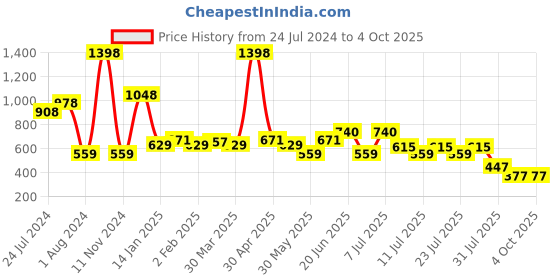 myntra.com POOJA RAGENEE Pack Of 2 Full Coverage Non-Wired Lightly Padded Everyday Bras pooja ragenee Price History Graph from 24 Jul 2024 to 4 Oct 2025