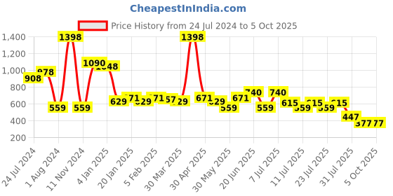 myntra.com POOJA RAGENEE Pack Of 2 Full Coverage Non-Wired Lightly Padded Everyday Bras pooja ragenee Price History Graph from 24 Jul 2024 to 4 Oct 2025