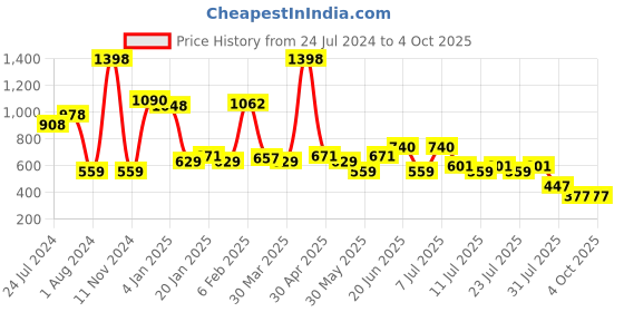 myntra.com POOJA RAGENEE Pack Of 2 Full Coverage Non-Wired Lightly Padded Everyday Bras pooja ragenee Price History Graph from 24 Jul 2024 to 4 Oct 2025
