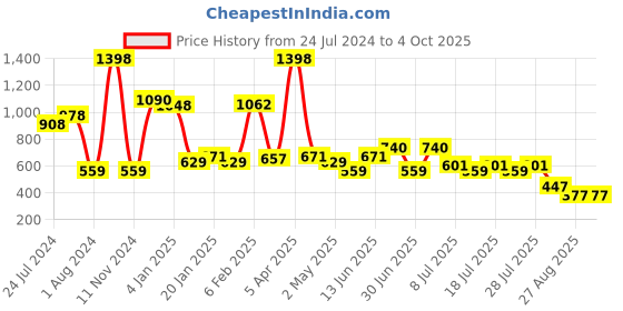 myntra.com POOJA RAGENEE Pack Of 2 Full Coverage Non-Wired Lightly Padded Everyday Bras pooja ragenee Price History Graph from 24 Jul 2024 to 4 Oct 2025