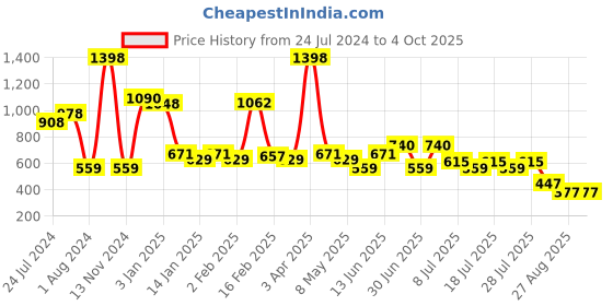 myntra.com POOJA RAGENEE Pack Of 2 Full Coverage Non-Wired Lightly Padded Everyday Bras pooja ragenee Price History Graph from 24 Jul 2024 to 4 Oct 2025