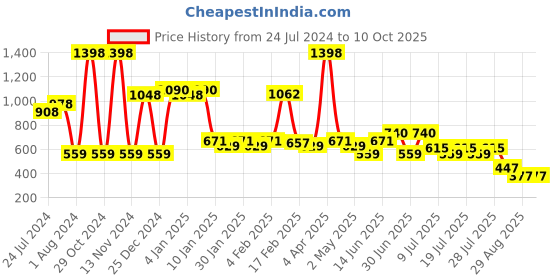 myntra.com POOJA RAGENEE Pack Of 2 Full Coverage Non-Wired Lightly Padded Everyday Bras pooja ragenee Price History Graph from 24 Jul 2024 to 10 Oct 2025