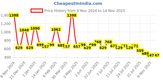 myntra.com POOJA RAGENEE Pack Of 2 Full Coverage Non-Wired Lightly Padded Everyday Bras pooja ragenee Price History Graph from 8 Nov 2024 to 13 Nov 2025