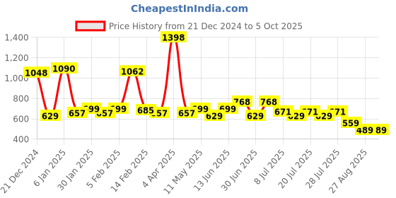 myntra.com POOJA RAGENEE Pack Of 2 Full Coverage Non-Wired Lightly Padded Everyday Bras pooja ragenee Price History Graph from 21 Dec 2024 to 4 Oct 2025