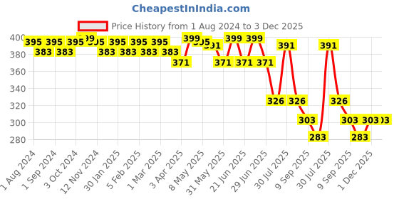 myntra.com POOJA RAGENEE Pack Of 2 Full Coverage Seamless All Day Comfort Non-Padded Everyday Bras pooja ragenee Price History Graph from 1 Aug 2024 to 2 Dec 2025