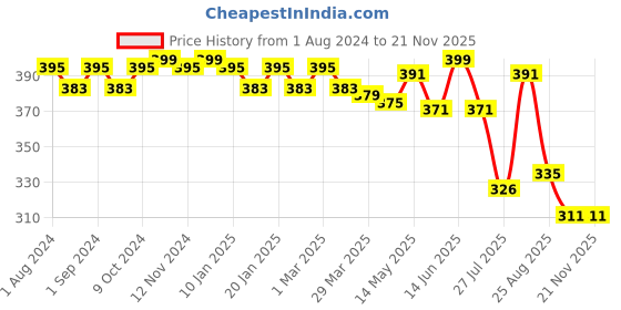 myntra.com POOJA RAGENEE Pack Of 2 Full Coverage Seamless Cups Cotton Bra MQ3040_MG_WN_28B pooja ragenee Price History Graph from 1 Aug 2024 to 20 Nov 2025
