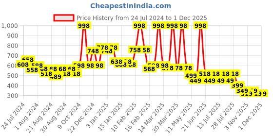 myntra.com POOJA RAGENEE Pack Of 2 Full Coverage Seamless T-shirt Bras With All Day Comfort pooja ragenee Price History Graph from 24 Jul 2024 to 30 Nov 2025