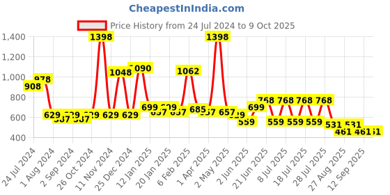 myntra.com POOJA RAGENEE Pack Of 2 Full Coverage Seamless Wireless Bras MQ3027B_2P_BPK_DPK_28B pooja ragenee Price History Graph from 24 Jul 2024 to 8 Oct 2025