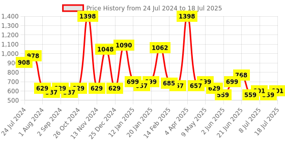 myntra.com POOJA RAGENEE Pack Of 2 Full Coverage Seamless Wireless Bras MQ3027B_2P_TL_MR_28B pooja ragenee Price History Graph from 24 Jul 2024 to 11 Jul 2025