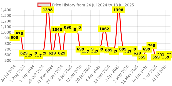 myntra.com POOJA RAGENEE Pack Of 2 Full Coverage Seamless Wireless Bras MQ3027B_2P_TL_WN_28B pooja ragenee Price History Graph from 24 Jul 2024 to 18 Jul 2025