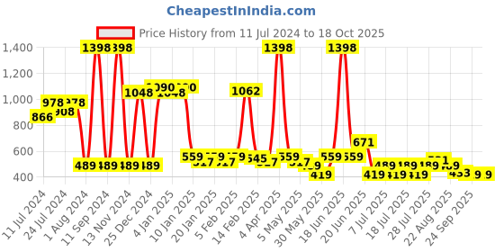 myntra.com POOJA RAGENEE Pack of 2 Full Coverage T-Shirt Bra pooja ragenee Price History Graph from 11 Jul 2024 to 18 Oct 2025