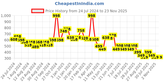 myntra.com POOJA RAGENEE Pack Of 2 Full Coverage T-Shirt Bra All Day Comfort pooja ragenee Price History Graph from 24 Jul 2024 to 23 Nov 2025