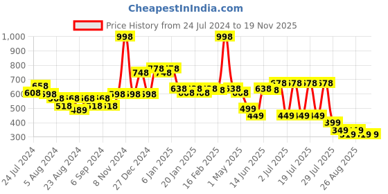myntra.com POOJA RAGENEE Pack Of 2 Full Coverage T-Shirt Bra All Day Comfort pooja ragenee Price History Graph from 24 Jul 2024 to 19 Nov 2025