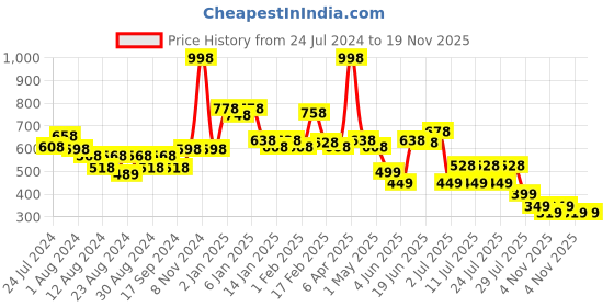 myntra.com POOJA RAGENEE Pack Of 2 Full Coverage T-Shirt Bra All Day Comfort pooja ragenee Price History Graph from 24 Jul 2024 to 19 Nov 2025