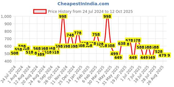 myntra.com POOJA RAGENEE Pack Of 2 Full Coverage T-shirt Bras With All Day Comfort pooja ragenee Price History Graph from 24 Jul 2024 to 10 Oct 2025