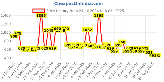 myntra.com POOJA RAGENEE Pack Of 2 Full Coverage Wireless Bras pooja ragenee Price History Graph from 24 Jul 2024 to 5 Oct 2025