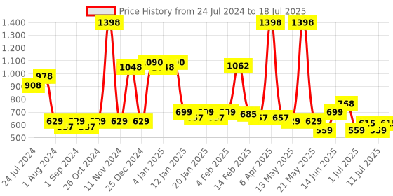 myntra.com POOJA RAGENEE Pack Of 2 Full Coverage Wireless Bras pooja ragenee Price History Graph from 24 Jul 2024 to 18 Jul 2025
