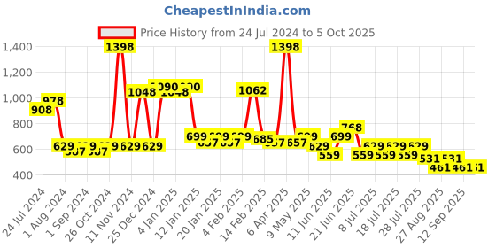 myntra.com POOJA RAGENEE Pack Of 2 Full Coverage Wireless Bras pooja ragenee Price History Graph from 24 Jul 2024 to 5 Oct 2025