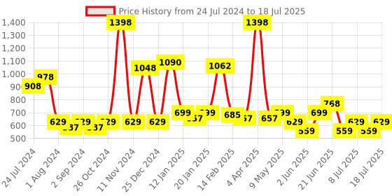 myntra.com POOJA RAGENEE Pack Of 2 Full Coverage Wireless Bras pooja ragenee Price History Graph from 24 Jul 2024 to 18 Jul 2025