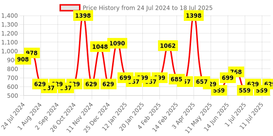 myntra.com POOJA RAGENEE Pack Of 2 Full Coverage Wireless Bras pooja ragenee Price History Graph from 24 Jul 2024 to 11 Jul 2025