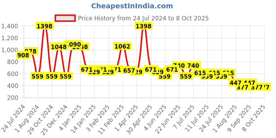 myntra.com POOJA RAGENEE Pack of 2 Lightly Padded Full Coverage Bra pooja ragenee Price History Graph from 24 Jul 2024 to 7 Oct 2025