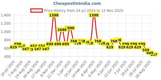 myntra.com POOJA RAGENEE Pack of 2 Lightly Padded Full Coverage Bra pooja ragenee Price History Graph from 24 Jul 2024 to 12 Nov 2025