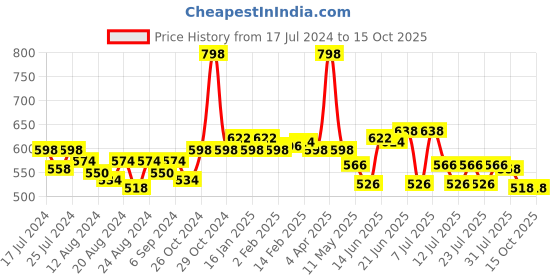 myntra.com POOJA RAGENEE Pack Of 2 Medium Coverage Non Padded Cotton Everyday Bra pooja ragenee Price History Graph from 17 Jul 2024 to 14 Oct 2025