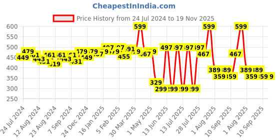 myntra.com POOJA RAGENEE Pack of 2 Mid-Rise Anti-Odour Hipster Briefs pooja ragenee Price History Graph from 24 Jul 2024 to 18 Nov 2025