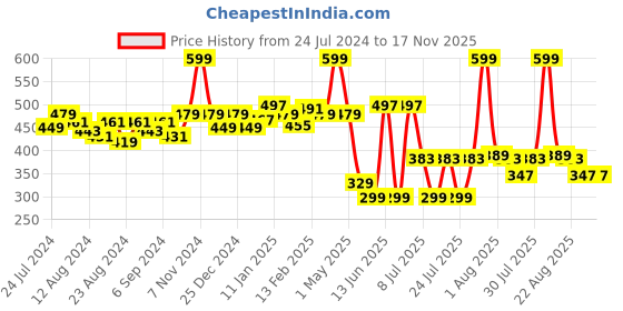 myntra.com POOJA RAGENEE Pack of 2 Mid-Rise Anti-Odour Hipster Briefs pooja ragenee Price History Graph from 24 Jul 2024 to 17 Nov 2025