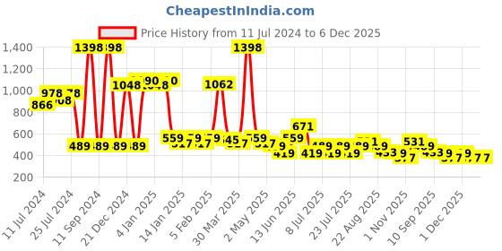myntra.com POOJA RAGENEE Pack Of 2 Non-Padded Full Coverage All Day Comfort Comfort Sports Bra pooja ragenee Price History Graph from 11 Jul 2024 to 4 Dec 2025