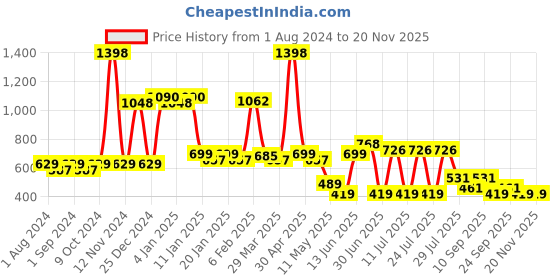 myntra.com POOJA RAGENEE Pack Of 2 Non Padded Full Coverage All Day Comfort Seamless Sports Bra pooja ragenee Price History Graph from 1 Aug 2024 to 19 Nov 2025