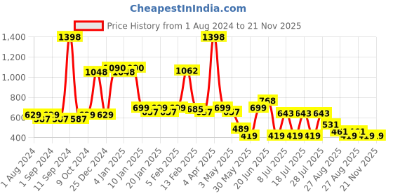 myntra.com POOJA RAGENEE Pack Of 2 Non Padded Full Coverage All Day Comfort Seamless Sports Bra pooja ragenee Price History Graph from 1 Aug 2024 to 21 Nov 2025