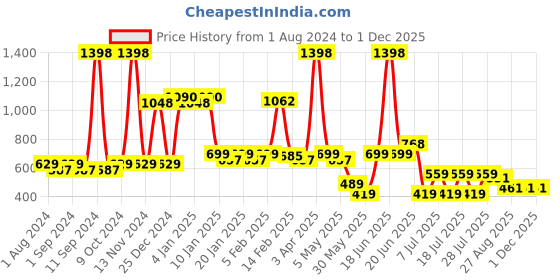 myntra.com POOJA RAGENEE Pack Of 2 Non Padded Full Coverage All Day Comfort Seamless Sports Bra pooja ragenee Price History Graph from 1 Aug 2024 to 1 Dec 2025