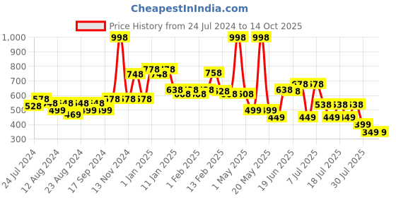 myntra.com POOJA RAGENEE Pack Of 2 Non-Padded Full Coverage All Day Comfort Sports Bra pooja ragenee Price History Graph from 24 Jul 2024 to 14 Oct 2025