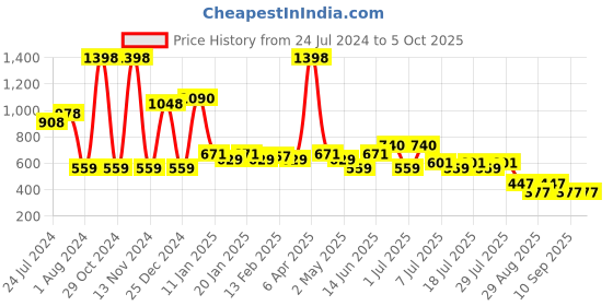 myntra.com POOJA RAGENEE Pack of 2 Non Padded Full Coverage Bra pooja ragenee Price History Graph from 24 Jul 2024 to 4 Oct 2025