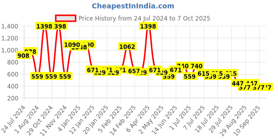myntra.com POOJA RAGENEE Pack of 2 Non Padded Full Coverage Bra pooja ragenee Price History Graph from 24 Jul 2024 to 5 Oct 2025
