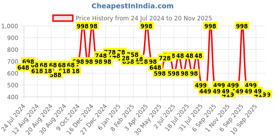 myntra.com POOJA RAGENEE Pack Of 2 Non Padded Full Coverage Seamless T-Shirt Bra pooja ragenee Price History Graph from 24 Jul 2024 to 19 Nov 2025
