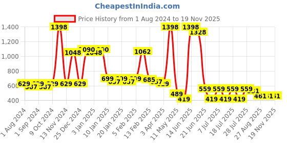 myntra.com POOJA RAGENEE Pack Of 2 Non padded Non-Wired Sport Bra sq1028b_2p_mr_tgrn_28b pooja ragenee Price History Graph from 1 Aug 2024 to 18 Nov 2025