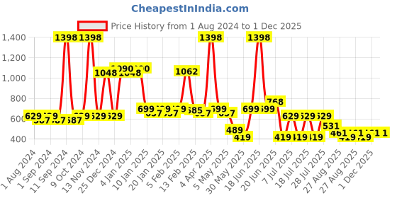 myntra.com POOJA RAGENEE Pack Of 2 Non Padded Non-Wired Sports Workout Bra pooja ragenee Price History Graph from 1 Aug 2024 to 1 Dec 2025